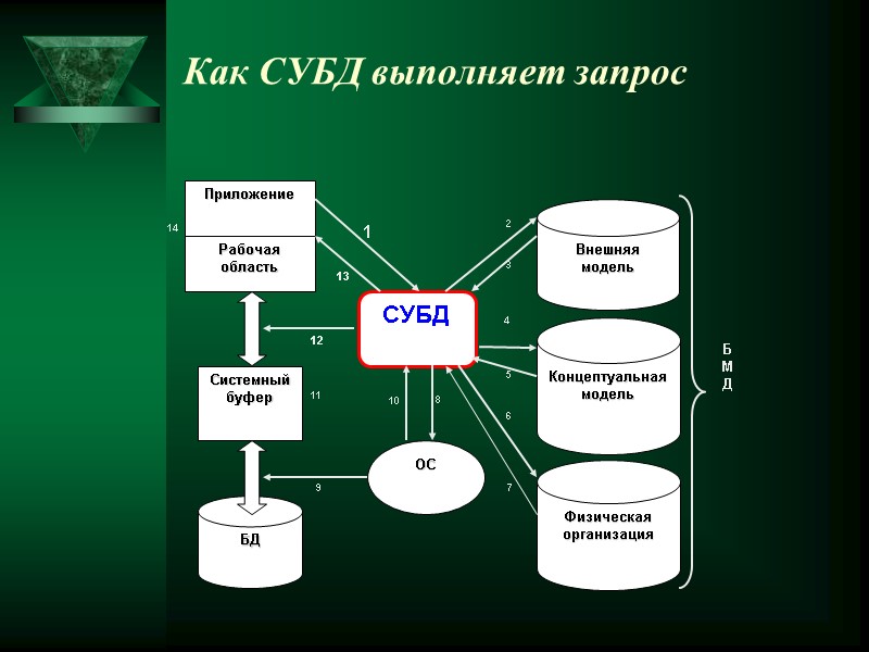 Как СУБД выполняет запрос